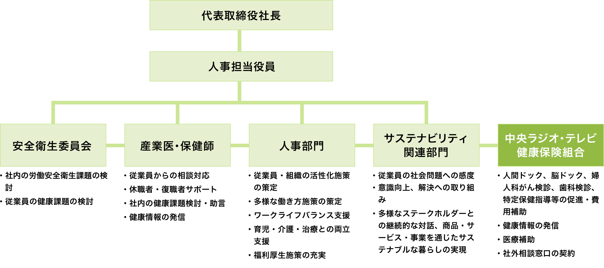健康経営推進体制