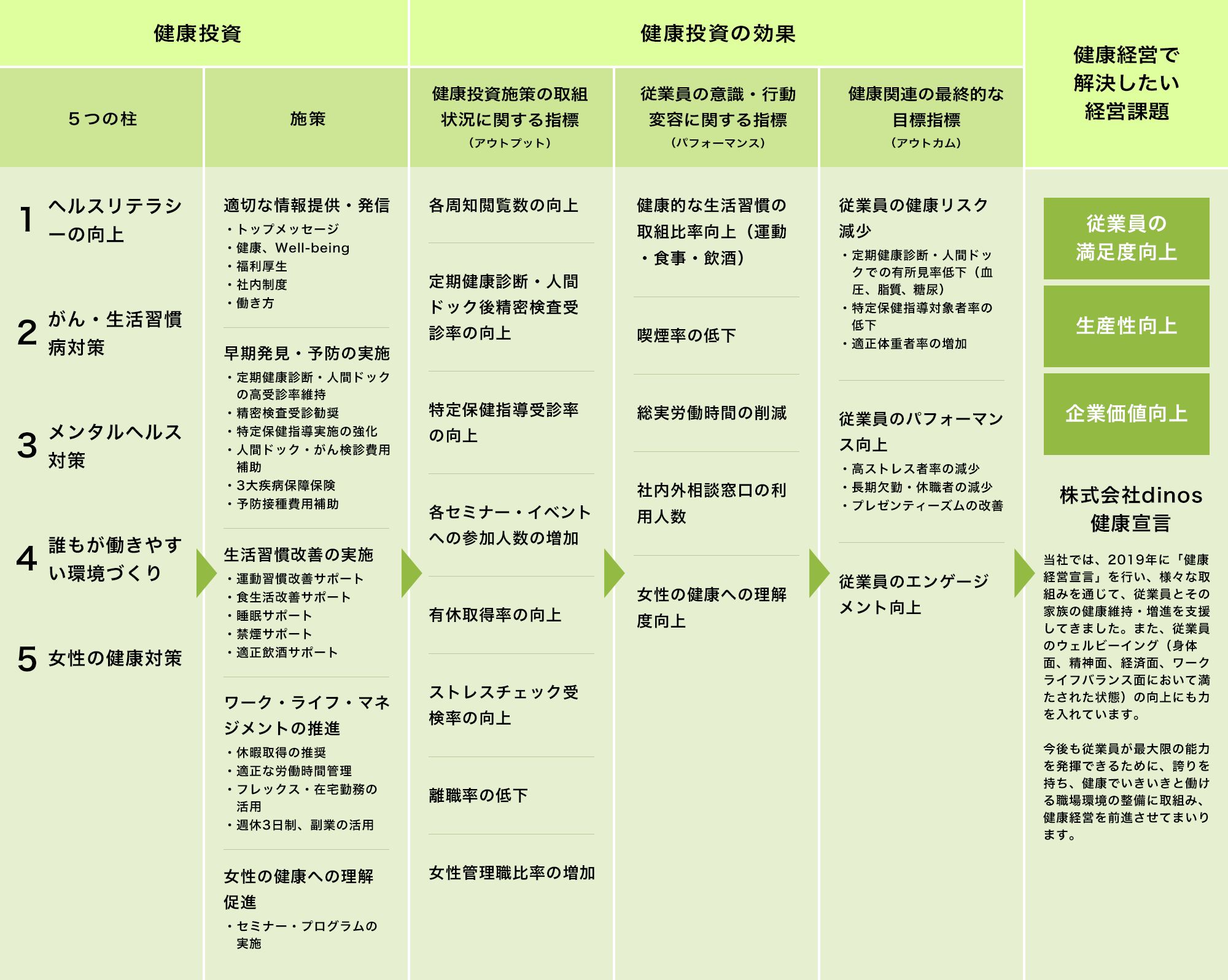 健康経営の戦略マップ