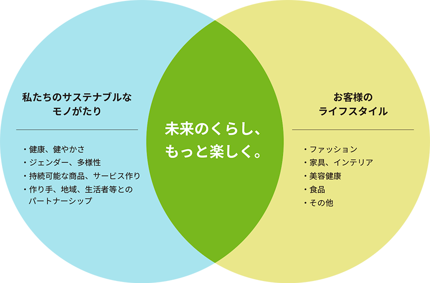 未来の暮らし、もっと楽しく。
