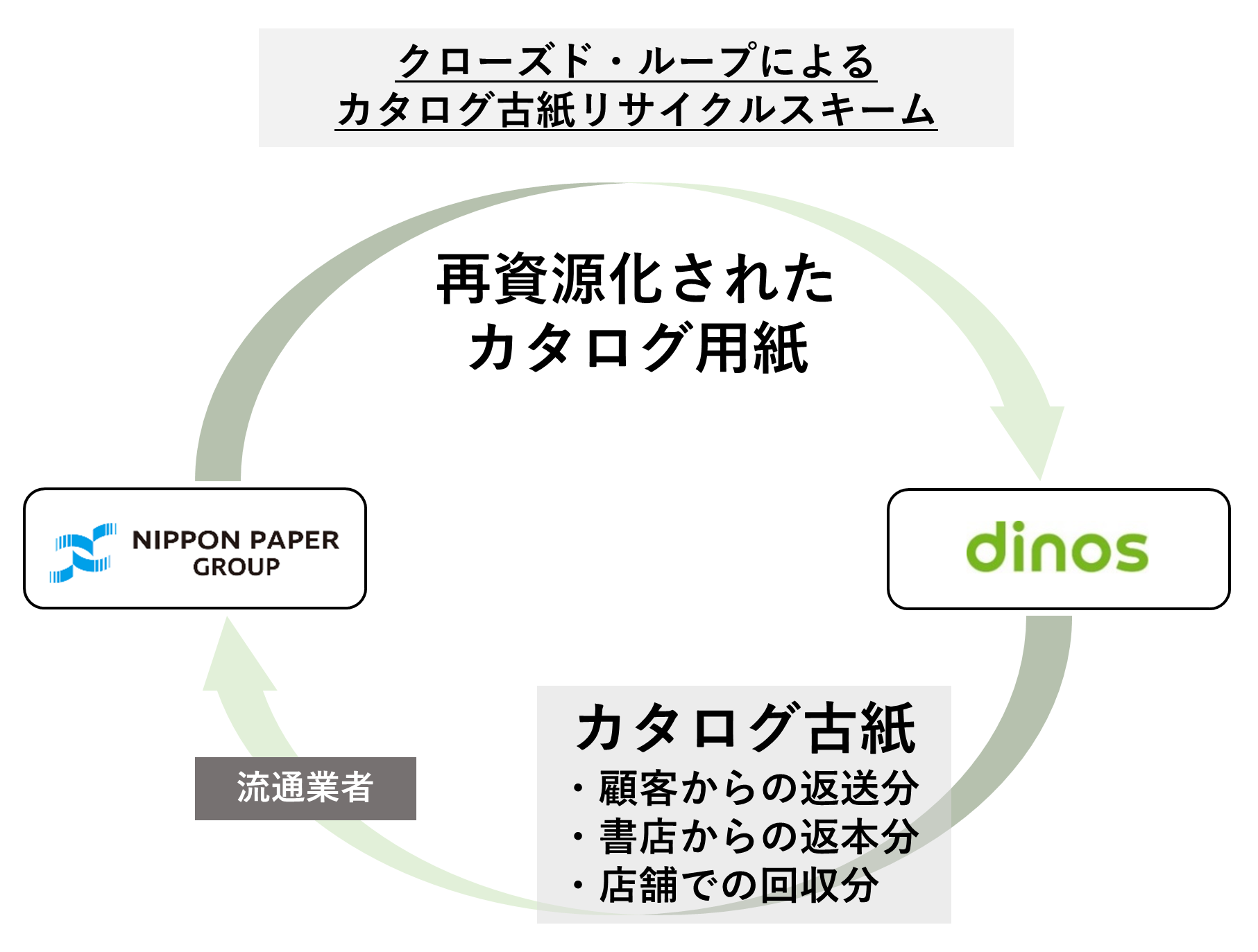 ディノスがカタログ用紙としてリサイクルのため、 不要なカタログを店舗回収する試みをスタート～日本製紙との「クローズド・ループ」の取り組みで再資源化～  ニュースリリース| 株式会社DINOS CORPORATION